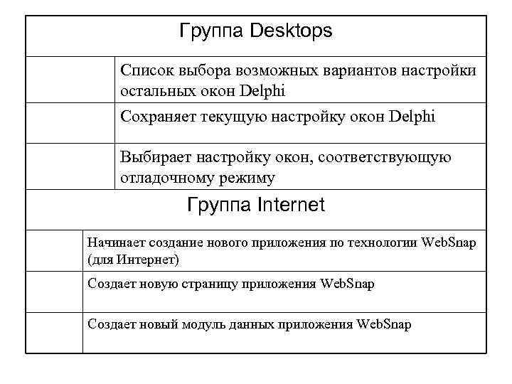 Группа Desktops Список выбора возможных вариантов настройки остальных окон Delphi Сохраняет текущую настройку окон