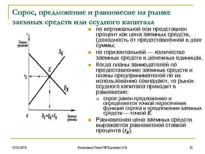 Спрос и предложение на рынке капитала