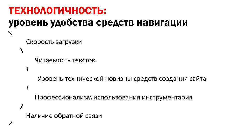 ТЕХНОЛОГИЧНОСТЬ: уровень удобства средств навигации Скорость загрузки Читаемость текстов Уровень технической новизны средств создания