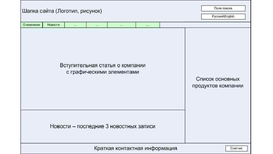 Представление сайта. Пример размещения элементов главной страницы. Главная страница проекта образец. Требования к представлению сайта. Шапка технического сайта пример.