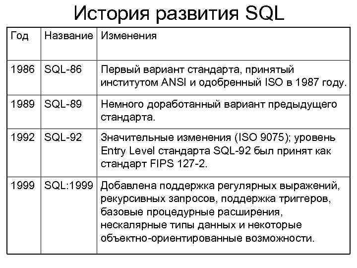 История развития SQL Год Название Изменения 1986 SQL-86 Первый вариант стандарта, принятый институтом ANSI