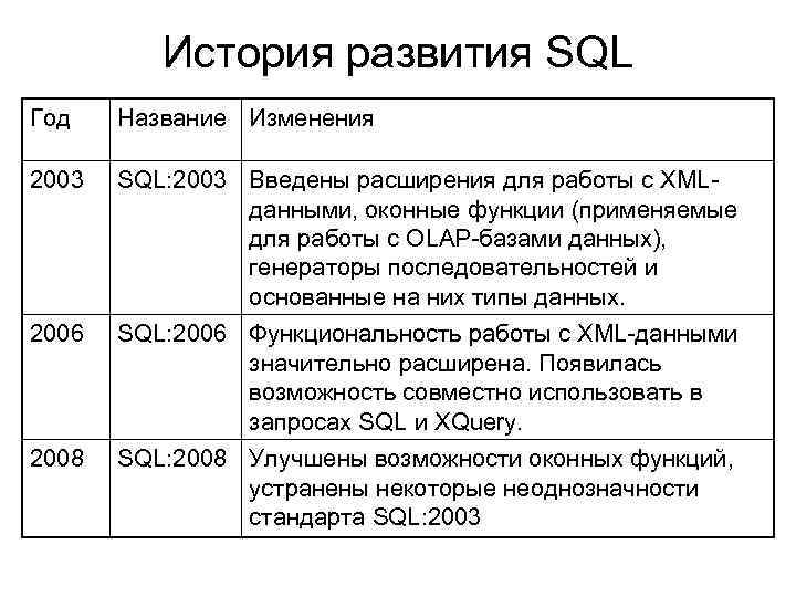 История развития SQL Год Название Изменения 2003 SQL: 2003 Введены расширения для работы с