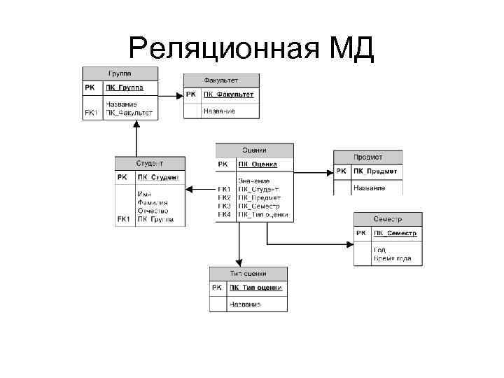 Реляционная МД 