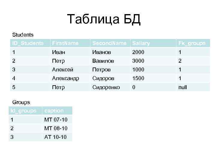 Таблица БД Students ID_Students First. Name Second. Name Sallary Fk_groups 1 Иванов 2000 1