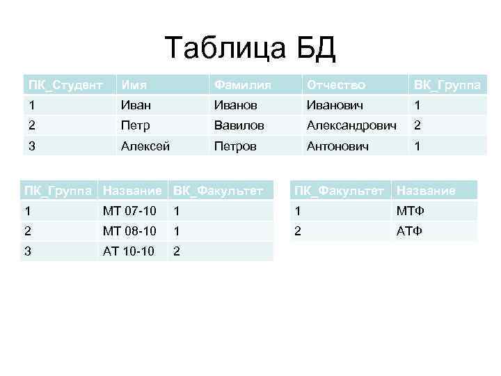 Таблица БД ПК_Студент Имя Фамилия Отчество ВК_Группа 1 Иванович 1 2 Петр Вавилов Александрович