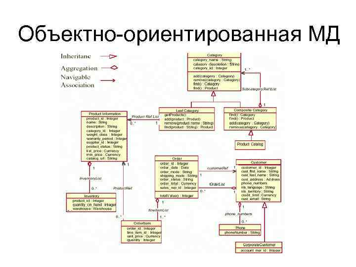 Объектно-ориентированная МД 