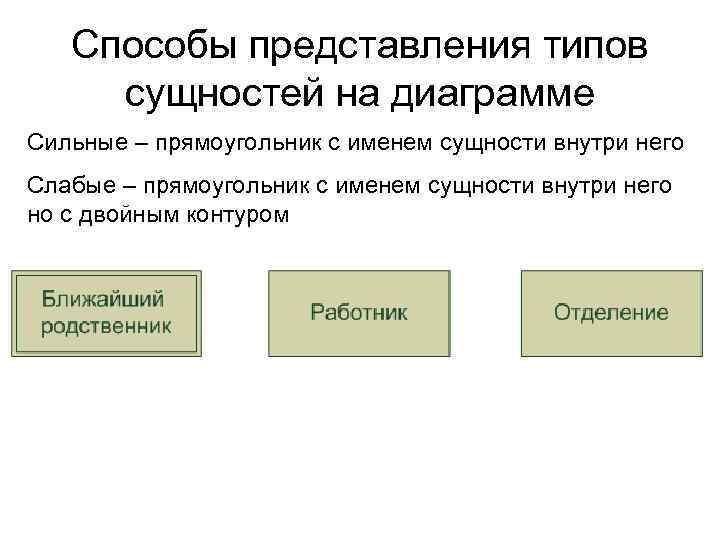 Способы представления типов сущностей на диаграмме Сильные – прямоугольник с именем сущности внутри него