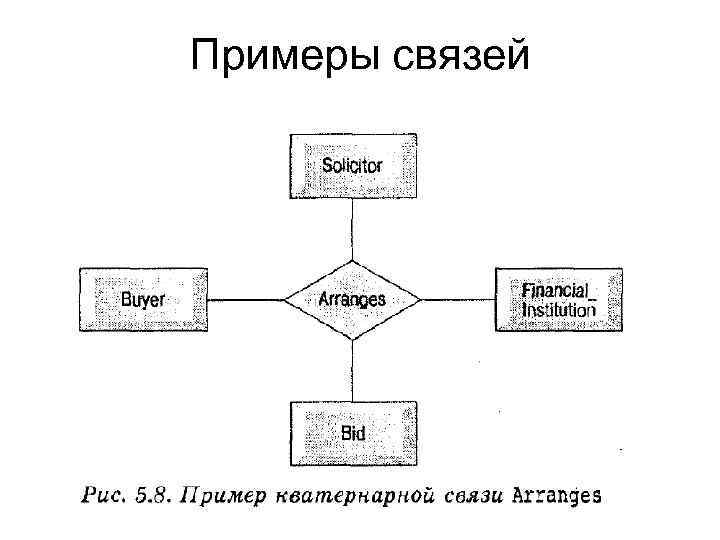 Примеры связей 