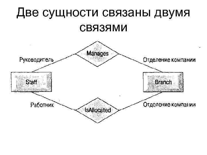 Две сущности связаны двумя связями 