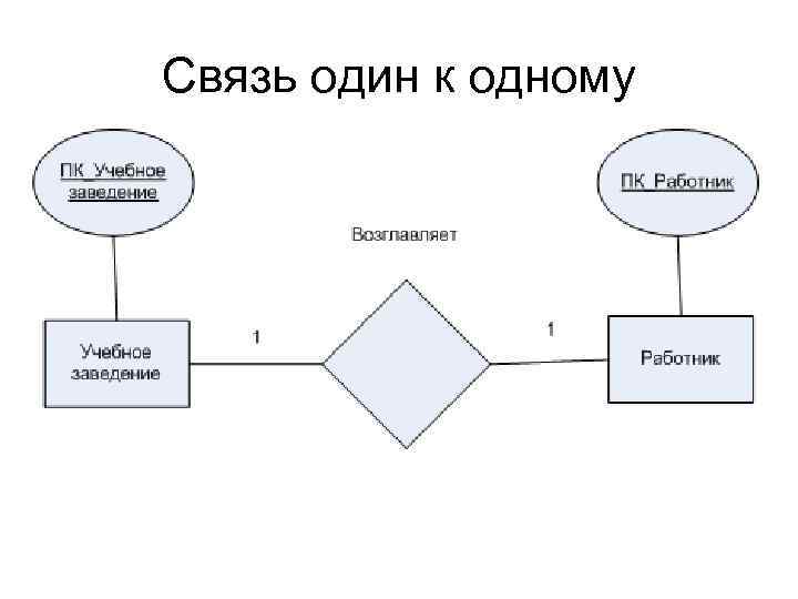 Связь один к одному er диаграмма