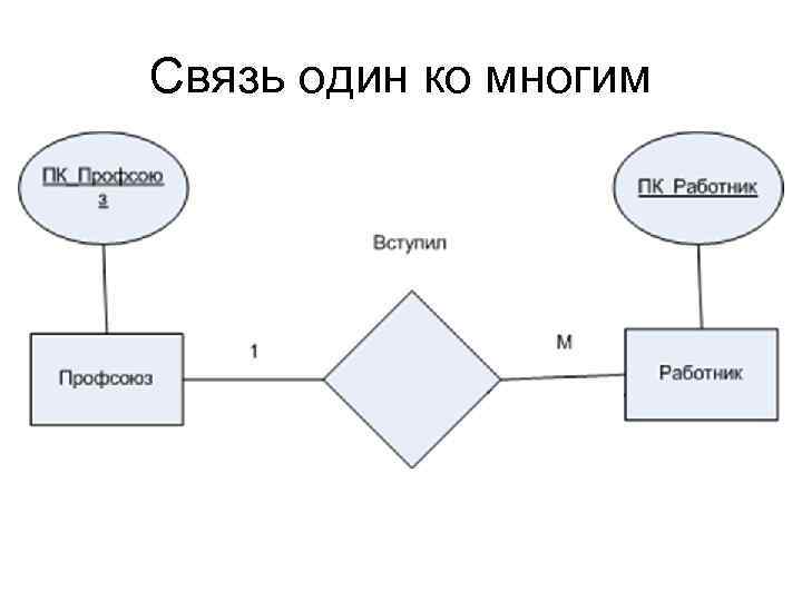 Связь 01. Связь 1 ко многим. Отношение один ко многим. Связь один ко многим пример. Связь многие ко многим.