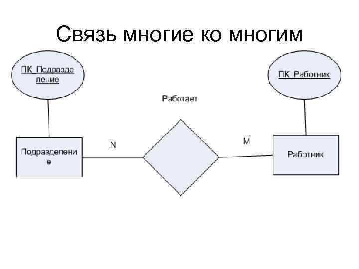 Связь один ко многим на диаграмме