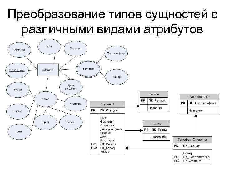 Сущности их виды. Атрибут сущности в базе данных. Классификация атрибутов БД. Типы сущностей базы данных. Типы атрибутов сущности.