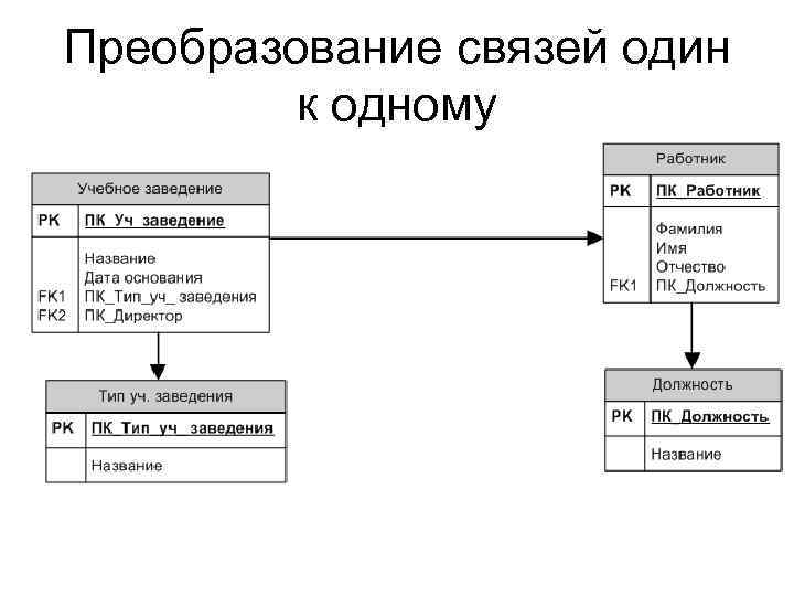 Преобразование связей один к одному 