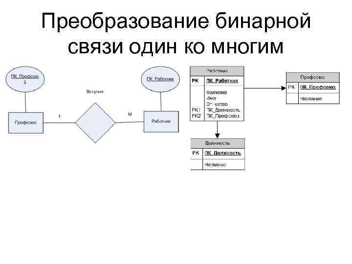 Преобразование бинарной связи один ко многим 