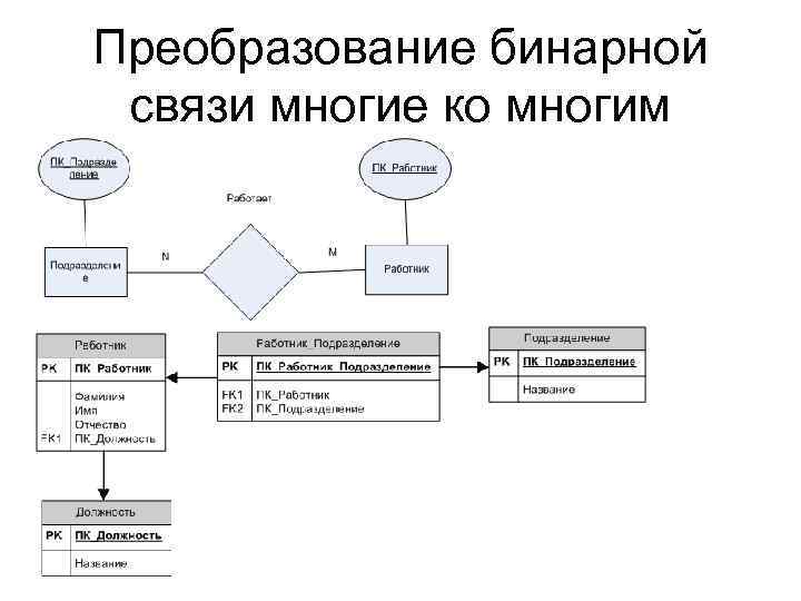 Преобразование бинарной связи многие ко многим 