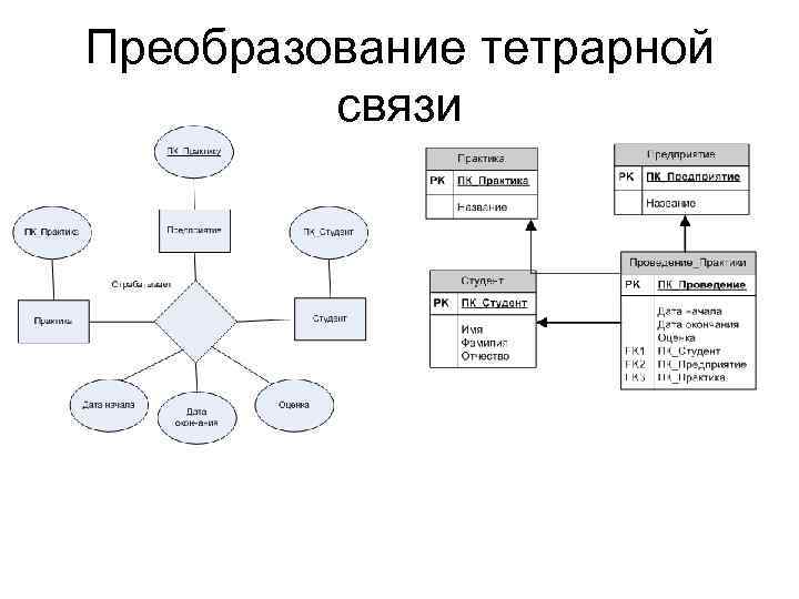 Преобразование тетрарной связи 