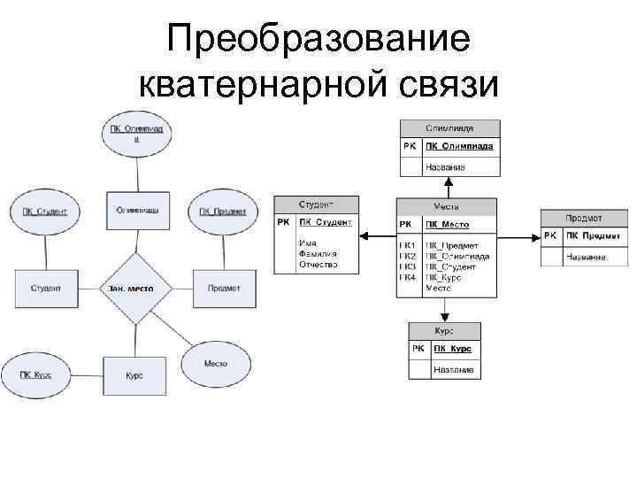 Преобразование кватернарной связи 