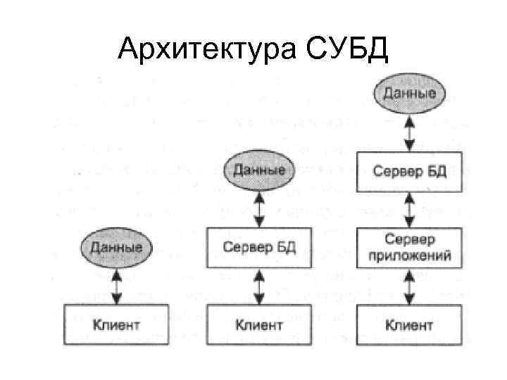 Архитектура СУБД 