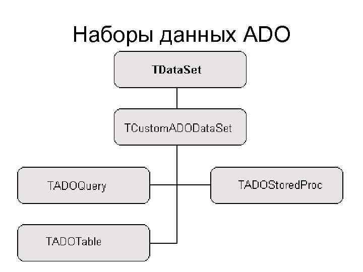 Наборы данных ADO 