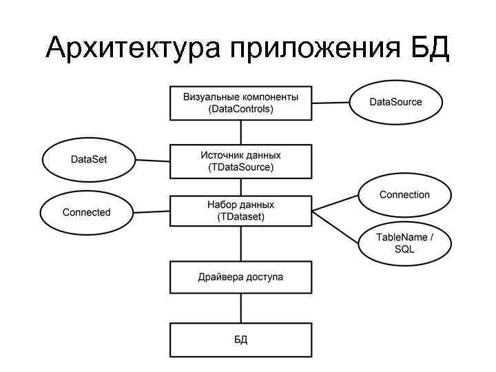 Архитектура приложения БД 