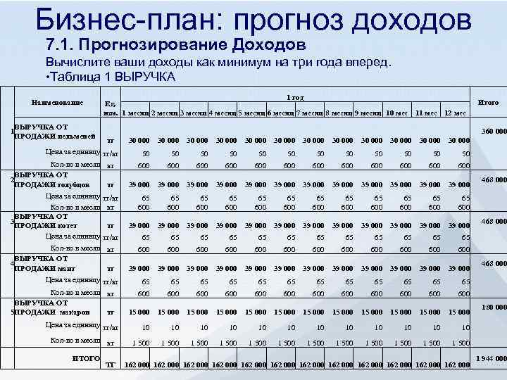 План прибылей и убытков в бизнес плане