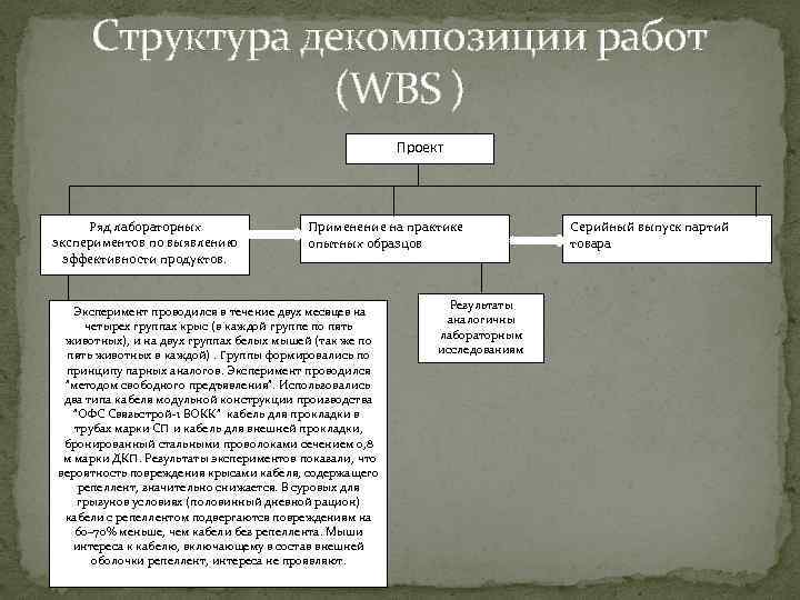 Структура декомпозиции работ (WBS ) Проект Ряд лабораторных экспериментов по выявлению эффективности продуктов. Применение