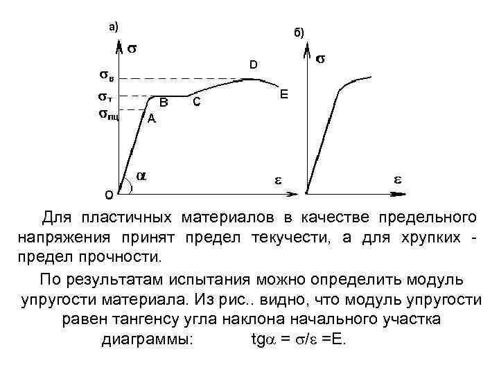 Диаграмма растяжения хрупких и пластичных материалов