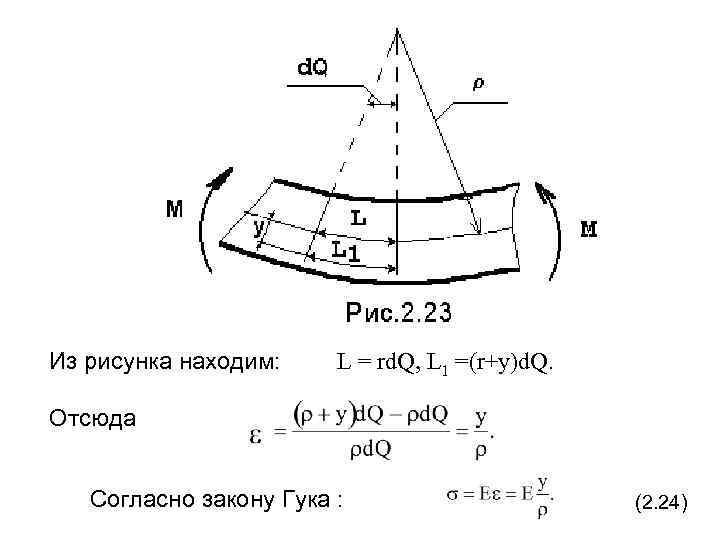 Из рисунка находим: L = rd. Q, L 1 =(r+y)d. Q. Отсюда Cогласно закону