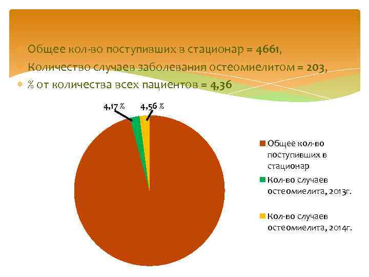  Общее кол-во поступивших в стационар = 4661, Количество случаев заболевания остеомиелитом = 203,