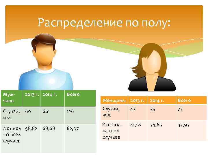 Распределение по полу: Мужчины 2013 г. 2014 г. Всего Случаи, чел. 60 66 68,