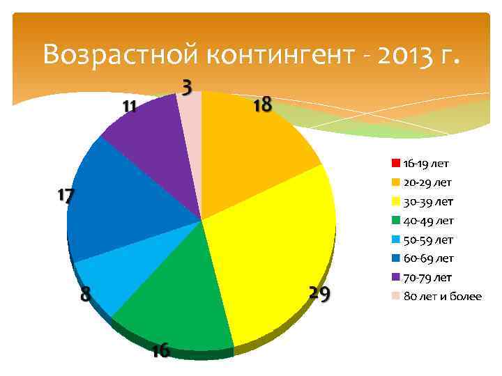 Возрастной контингент - 2013 г. 