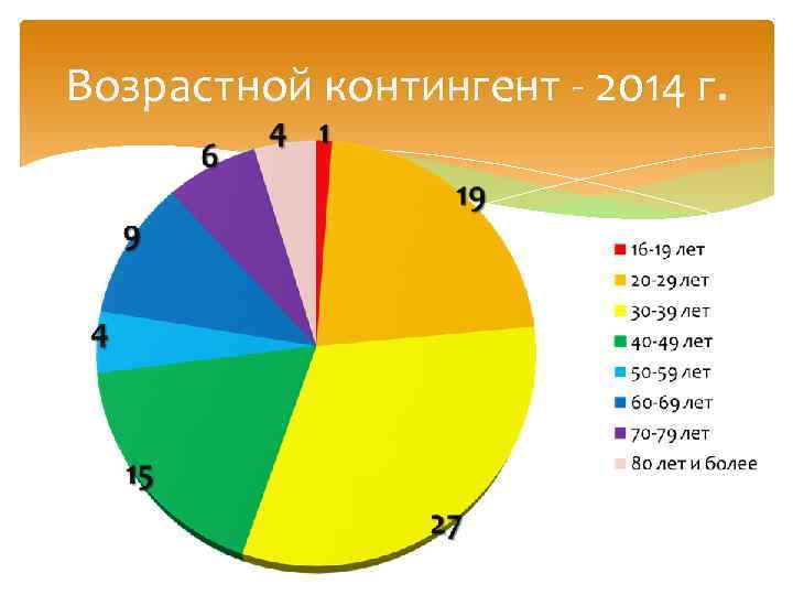 Возрастной контингент - 2014 г. 