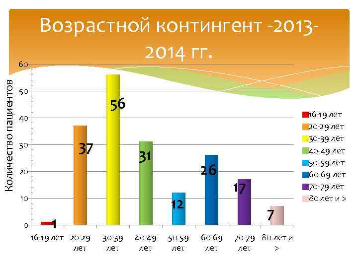 Количество пациентов 60 Возрастной контингент -20132014 гг. 50 56 40 37 30 31 26