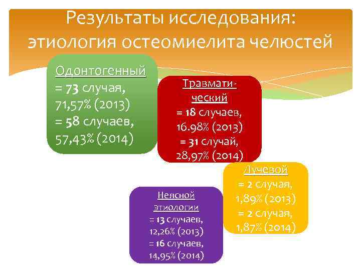 Результаты исследования: этиология остеомиелита челюстей Одонтогенный = 73 случая, 71, 57% (2013) = 58