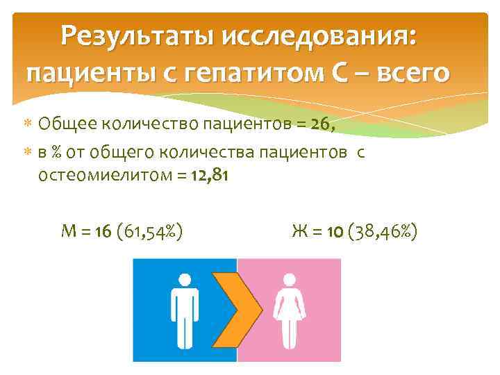 Результаты исследования: пациенты с гепатитом С – всего Общее количество пациентов = 26, в