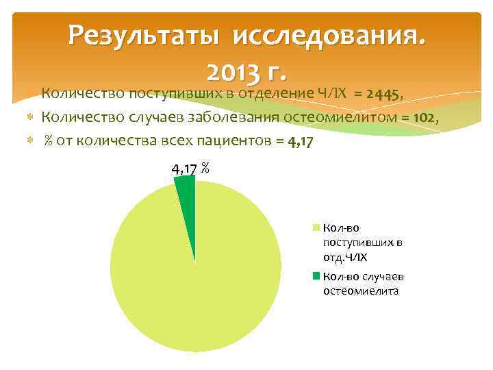 Результаты исследования. 2013 г. Количество поступивших в отделение ЧЛХ = 2445, Количество случаев заболевания