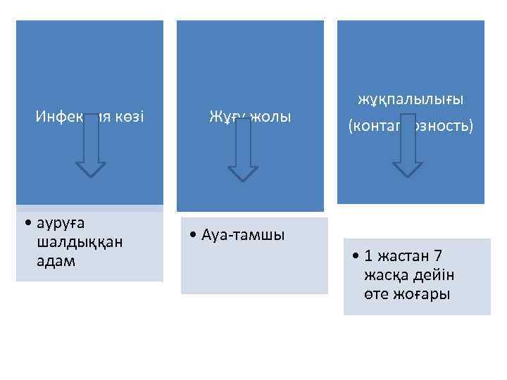 Инфекция көзі • ауруға шалдыққан адам Жұғу жолы • Ауа-тамшы жұқпалылығы (контагиозность) • 1