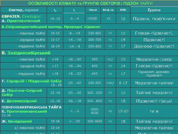 ОСОБЛИВОСТІ КЛІМАТУ та ГРУНТІВ СЕКТОРІВ і ПІДЗОН ТАЙГИ Сектор, підзона ЄВРАЗІЯ. Сектори: А. Приатлантичний