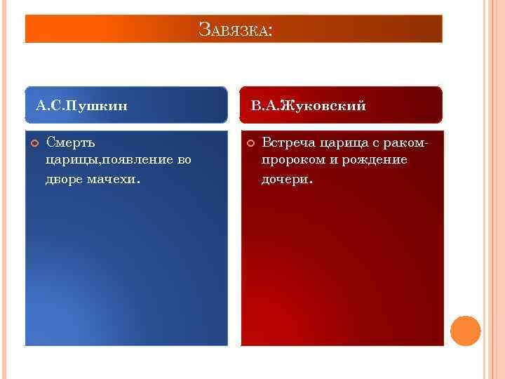 ЗАВЯЗКА: А. С. Пушкин Смерть царицы, появление во дворе мачехи. В. А. Жуковский Встреча