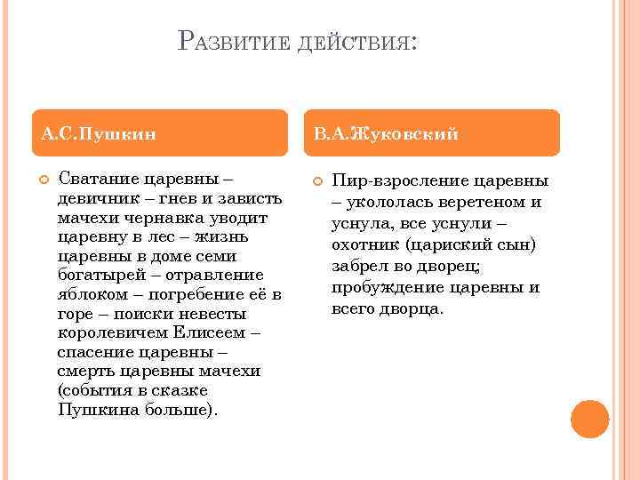 РАЗВИТИЕ ДЕЙСТВИЯ: А. С. Пушкин Сватание царевны – девичник – гнев и зависть мачехи