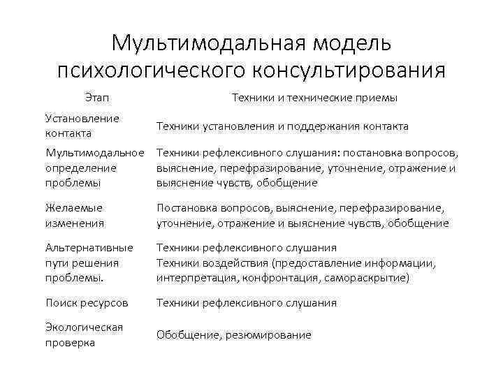 Мультимодальная модель психологического консультирования Этап Установление контакта Техники и технические приемы Техники установления и