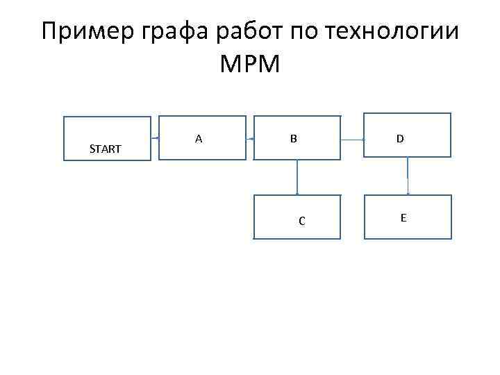 Пример графа работ по технологии MPM START A B D C E 