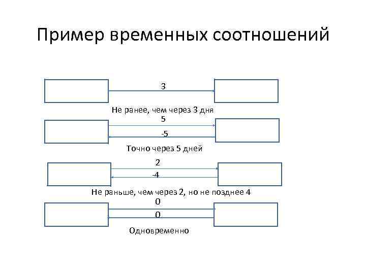 Пример временных соотношений 3 Не ранее, чем через 3 дня 5 -5 Точно через