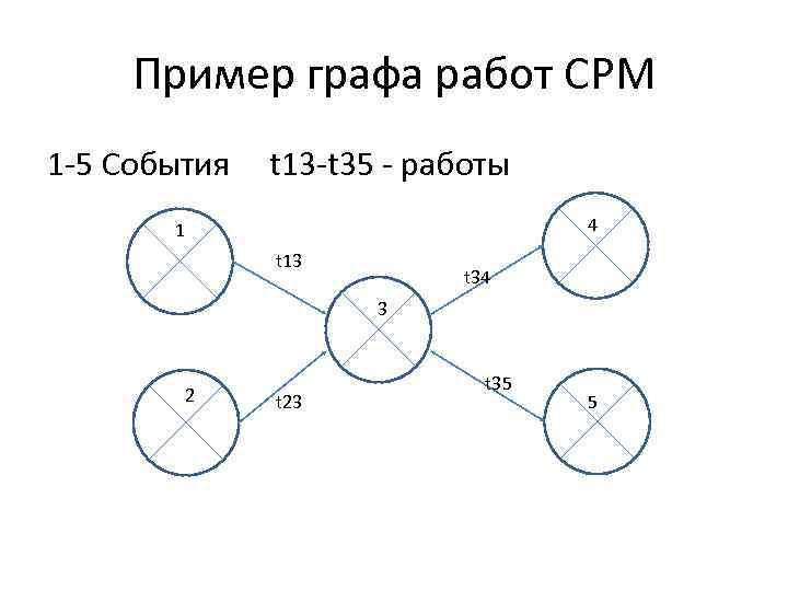 Пример графа работ CPM 1 -5 События t 13 -t 35 - работы 4