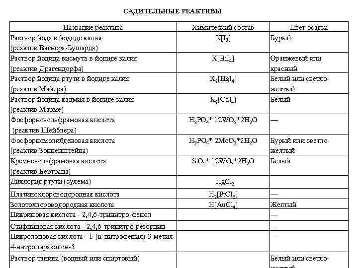 САДИТЕЛЬНЫЕ РЕАКТИВЫ Название реактива Раствор йода в йодиде калия (реактив Вагнера-Бушарда) Раствор йодида висмута