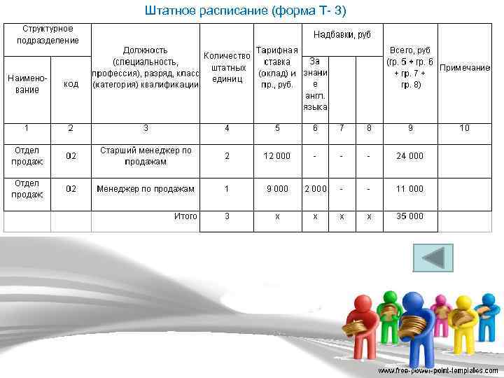 Штатное расписание (форма Т- 3) 