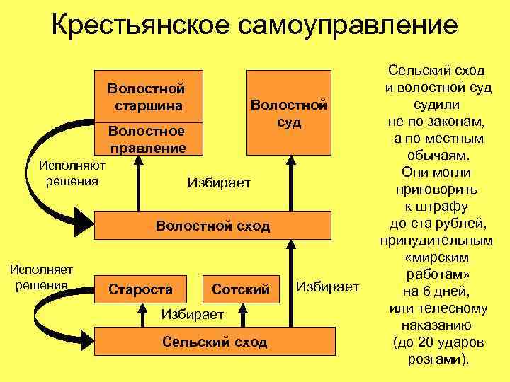 Крестьянское самоуправление Волостной старшина Волостной суд Волостное правление Исполняют решения Избирает Волостной сход Исполняет