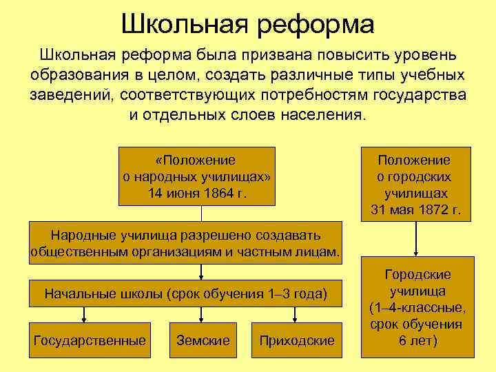 Школьная реформа была призвана повысить уровень образования в целом, создать различные типы учебных заведений,