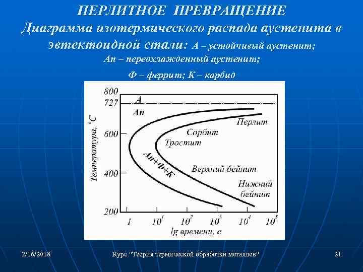 Диаграмма изотермического превращения аустенита для стали 50